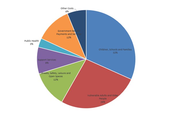 Camden Council Tax pie chart of services we provide 26-27