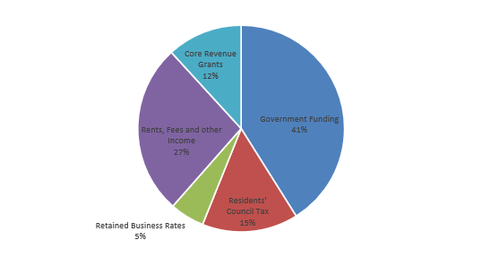 Camden how our services are funded pie chart